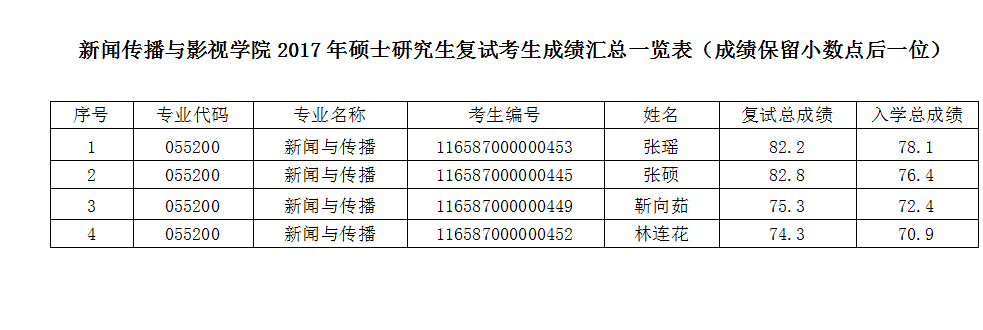 新闻传播与影视学院2017年硕士研究生复试第一志愿考生成绩汇总表