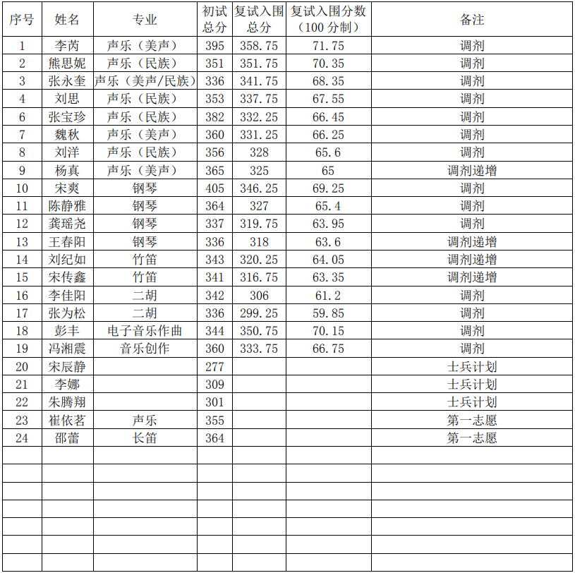 2021 年海南师范大学音乐学院研究生招生艺术硕士（音乐）复试入围名单