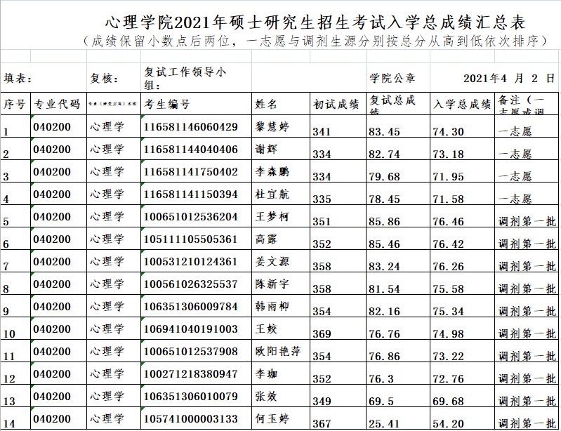 心理学院2021年硕士研究生招生考试入学总成绩汇总表