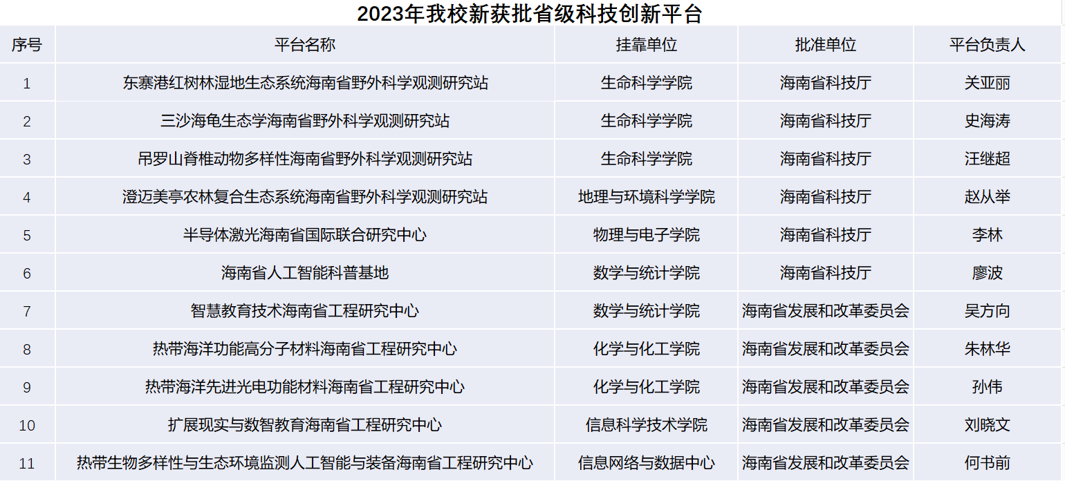 我校2023年自然科学类省级科技创新平台建设取得全面突破