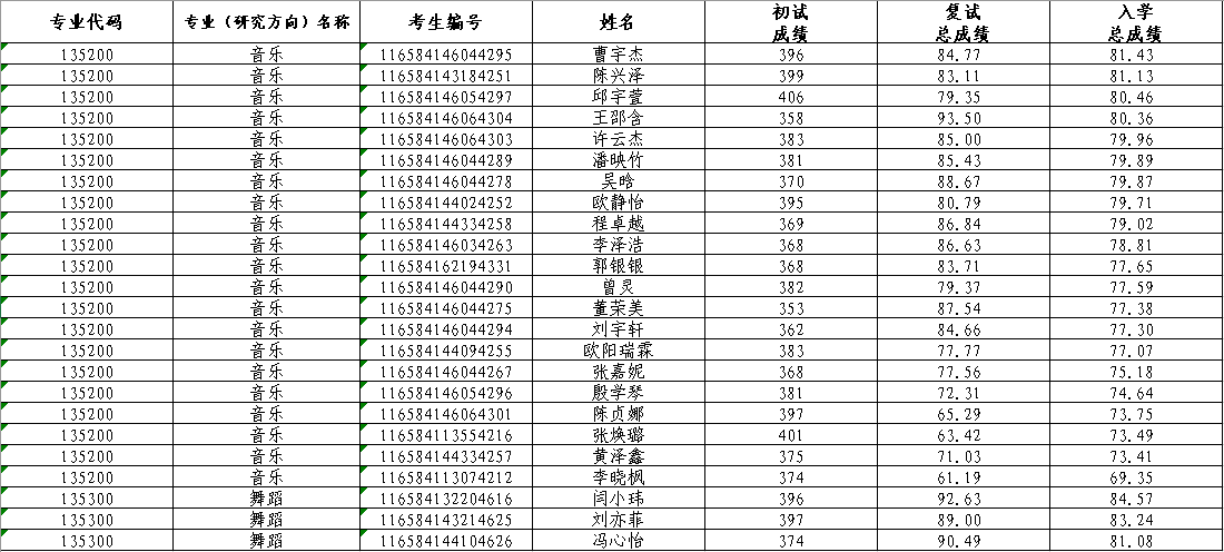2024年音乐学院硕士研究生一志愿复试录取名单公示