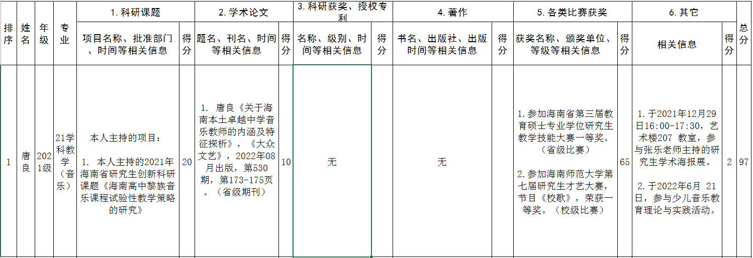 海南师范大学音乐学院2022研究生国家奖学金推荐名单