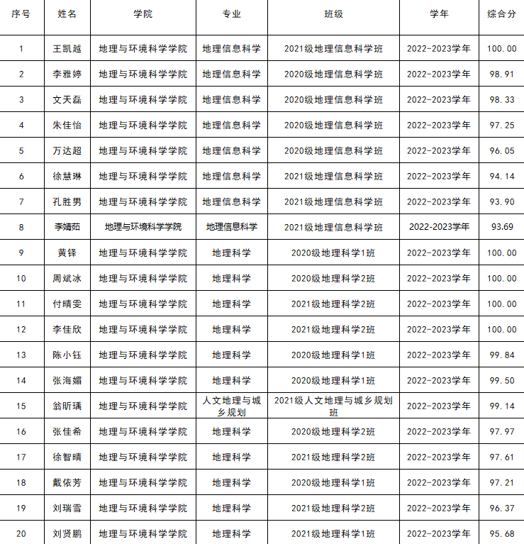关于地理与环境科学学院2022-2023学年航天宏图奖学金拟定名单公示