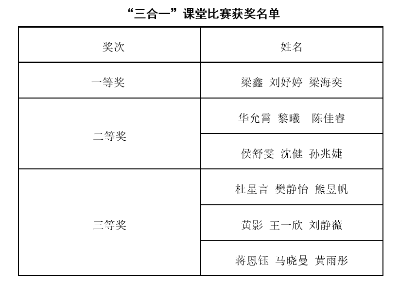 文学院举行第十六届教师技能大赛之“三合一”课堂比赛