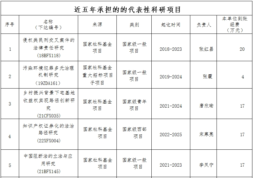 法学院近五年承担的的代表性科研项目
