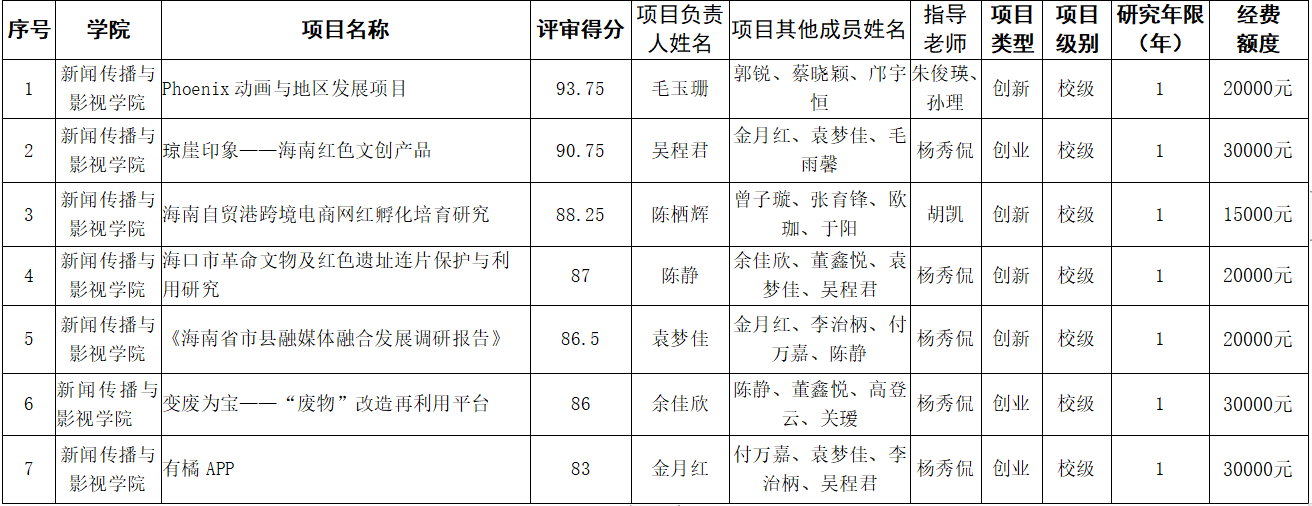 新闻传播与影视学院2021年“大学生创新训练计划”项目推荐表