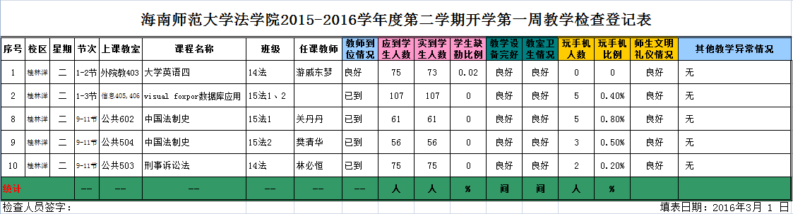 法学院2015-2016学年度第二学期开学第一周教学检查登记表(3月1日)