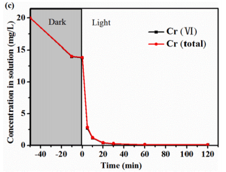 【成果推介】华英杰教授团队在构建Z-型异质结光催化剂方面取得最新研究