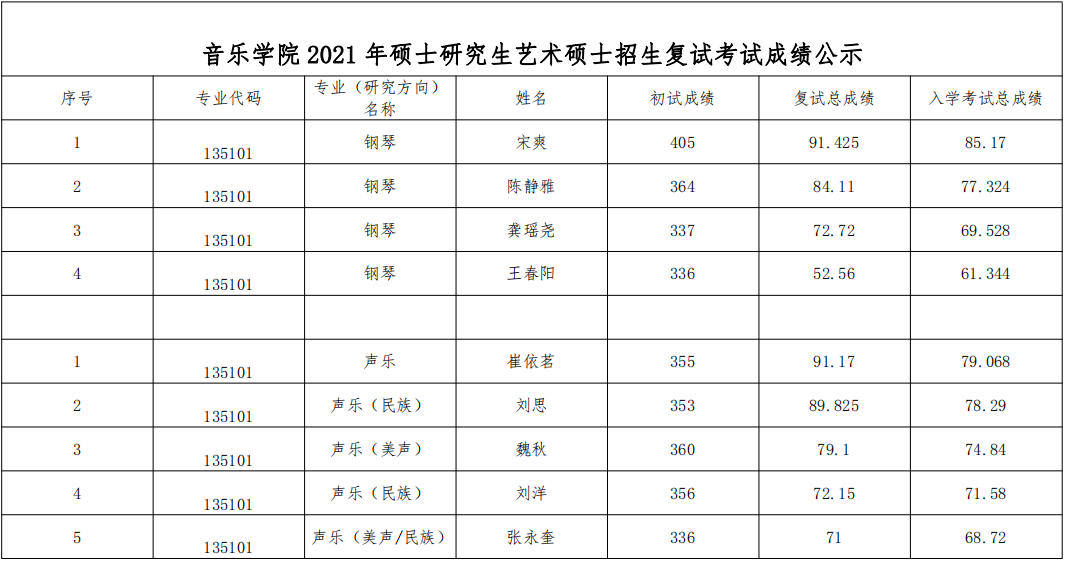音乐学院2021年硕士研究生艺术硕士招生复试考试成绩公示