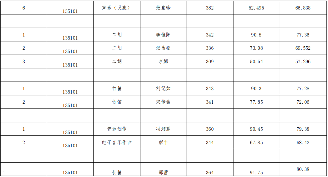 音乐学院2021年硕士研究生艺术硕士招生复试考试成绩公示