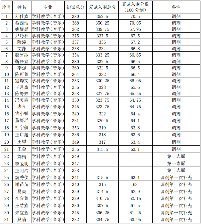 2021 年海南师范大学音乐学院研究生招生学科教学（音乐）复试入围名单