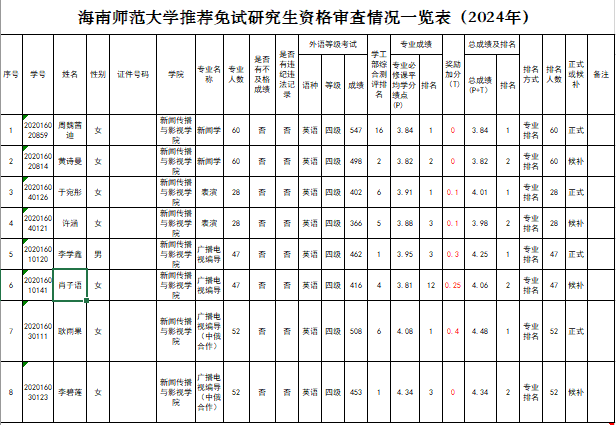 新闻传播与影视学院推荐2024年应届优秀本科毕业生免试攻读硕士研究生名单公示