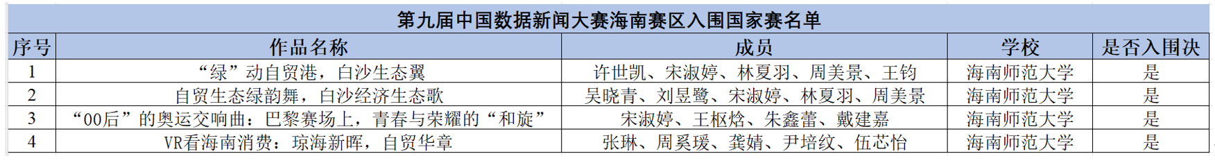 第九届中国数据新闻大赛海南赛区决赛结果及入围国家赛名单公示