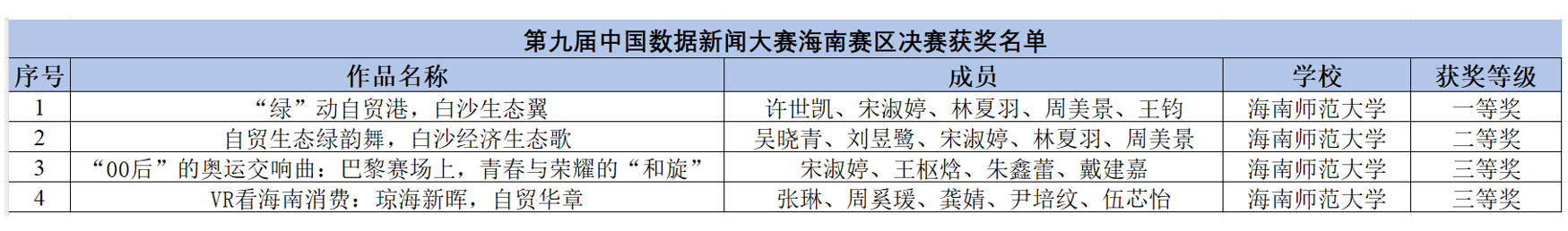 第九届中国数据新闻大赛海南赛区决赛结果及入围国家赛名单公示