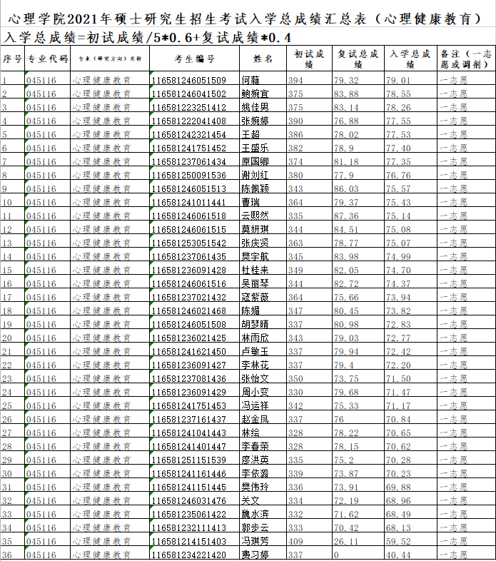 心理学院2021年硕士研究生招生考试入学总成绩汇总表