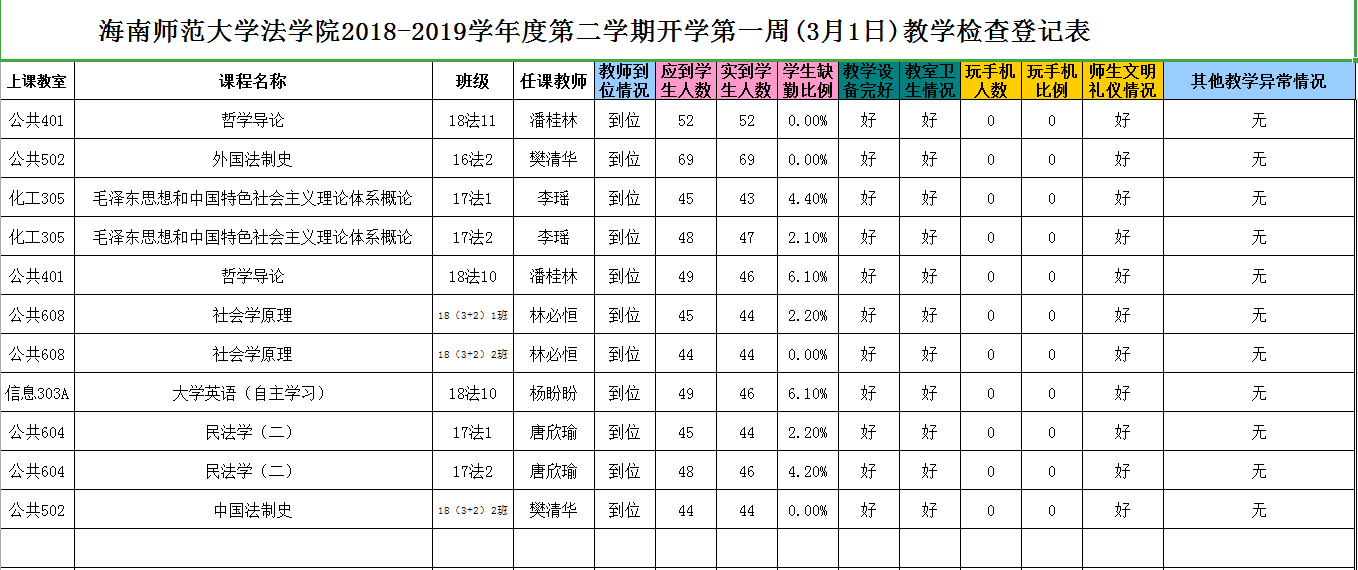 法学院2018-2019学年度第二学期开学第一周(3月1日)教学检查登记表