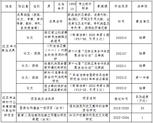 法学院骨干教师近五年代表性成果和科研项目