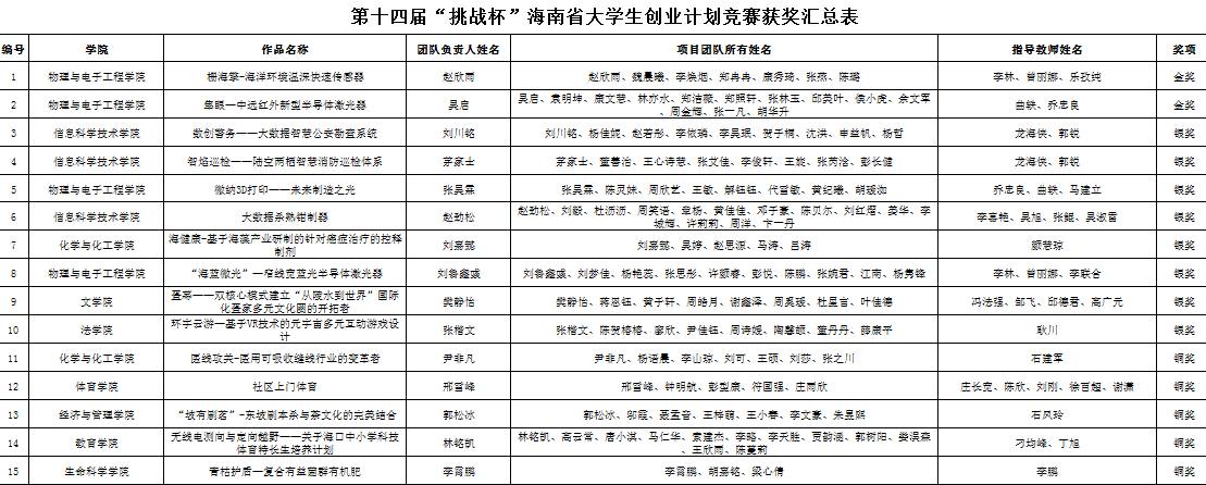 首获“优胜杯”!我校在第十四届“挑战杯”海南省大学生创业计划竞赛中喜获佳绩