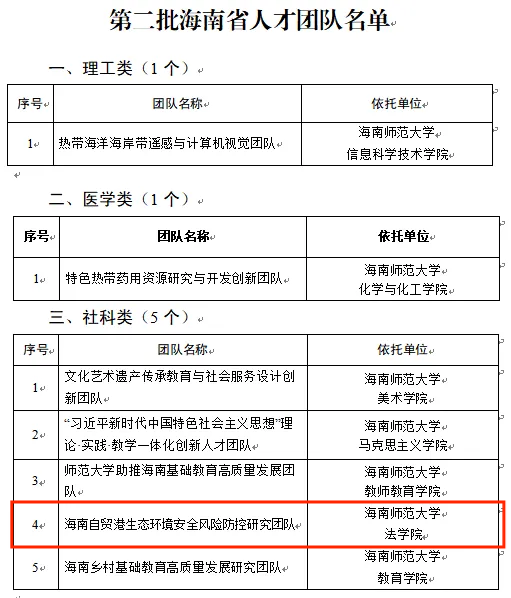 喜报!我院团队入选第二批海南省人才团队名单