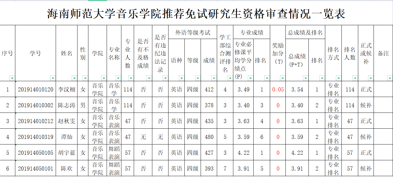 海南师范大学音乐学院推荐免试研究生资格审查情况一览表