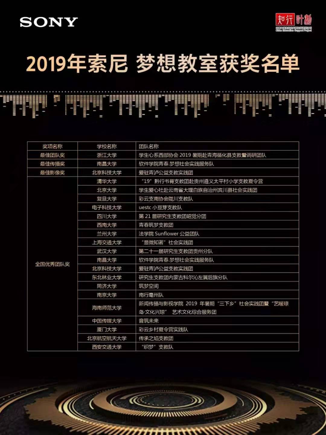 我院2019暑期三下乡“艺暖琼岛”实践团获知行计划“全国优秀团队奖”