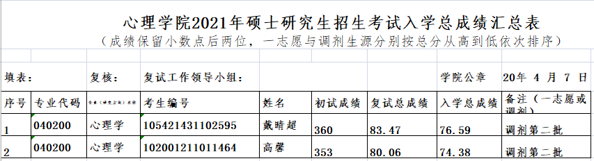 心理学院2021年硕士研究生招生考试入学总成绩汇总表
