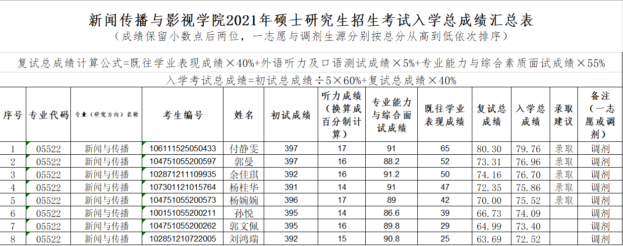 新闻传播与影视学院2021年硕士研究生招生考试入学总成绩汇总表