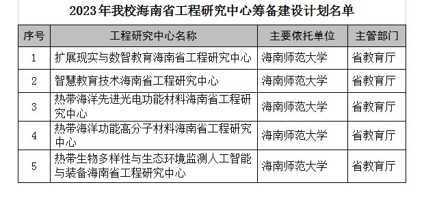 我校5个工程研究中心列入省级筹建计划