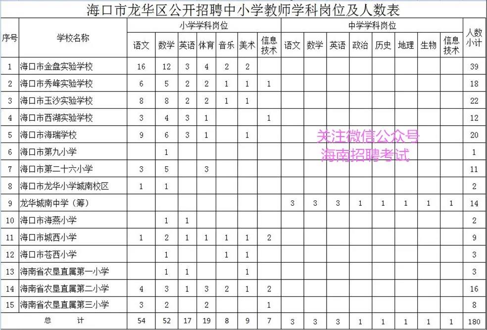 找好动作:正式编制教师!招180人,海口市龙华区招聘中小学教师