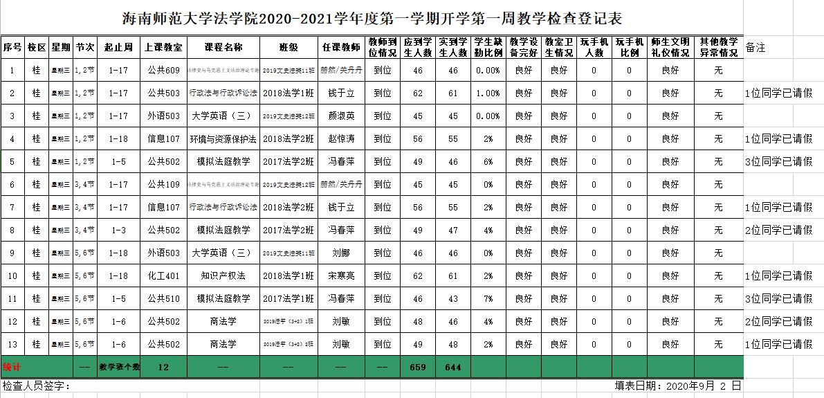 海南师范大学法学院2020-2021学年度第一学期开学第一周教学检查登记表9.2