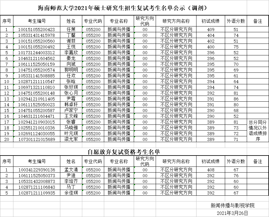 海南师范大学2021年硕士研究生招生复试考生名单公示（调剂）