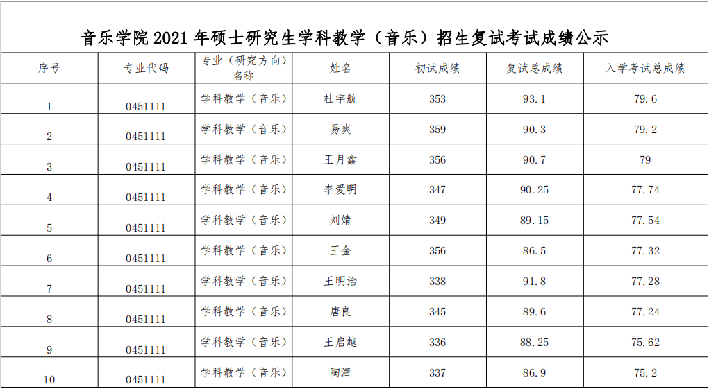 音乐学院 2021年硕士研究生学科教学（音乐）招生复试考试成绩公示