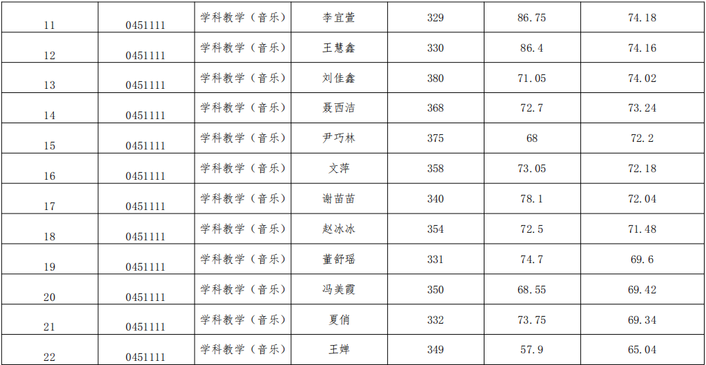音乐学院 2021年硕士研究生学科教学（音乐）招生复试考试成绩公示