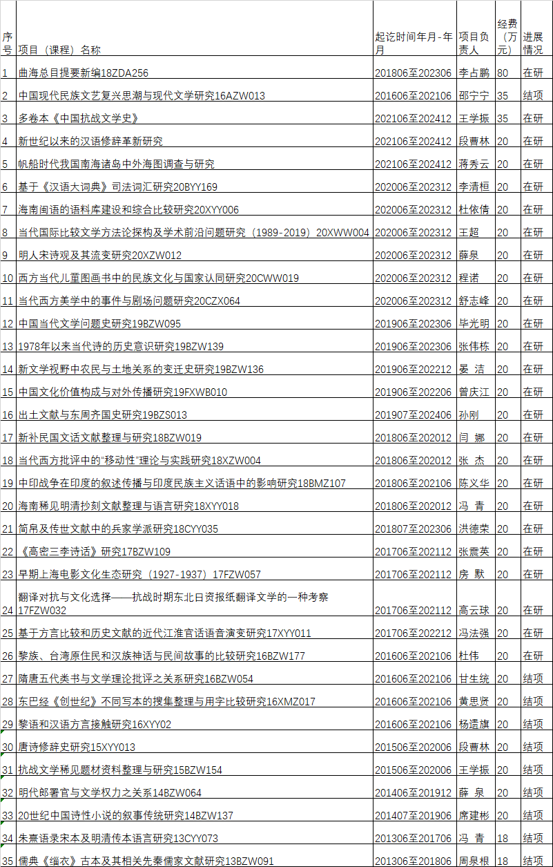 中文学科新增六项国家社会科学基金项目