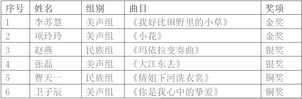 音乐学院学生在中国博鳌艺术节青年歌手大赛中获两金两银两铜