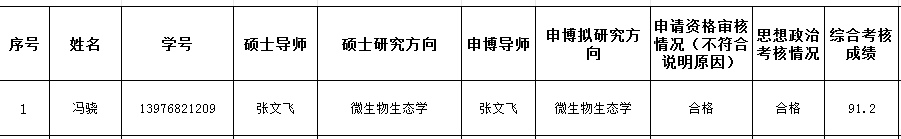 海南师范大学生命科学学院2025年硕博连读研究生选拔综合考核成绩