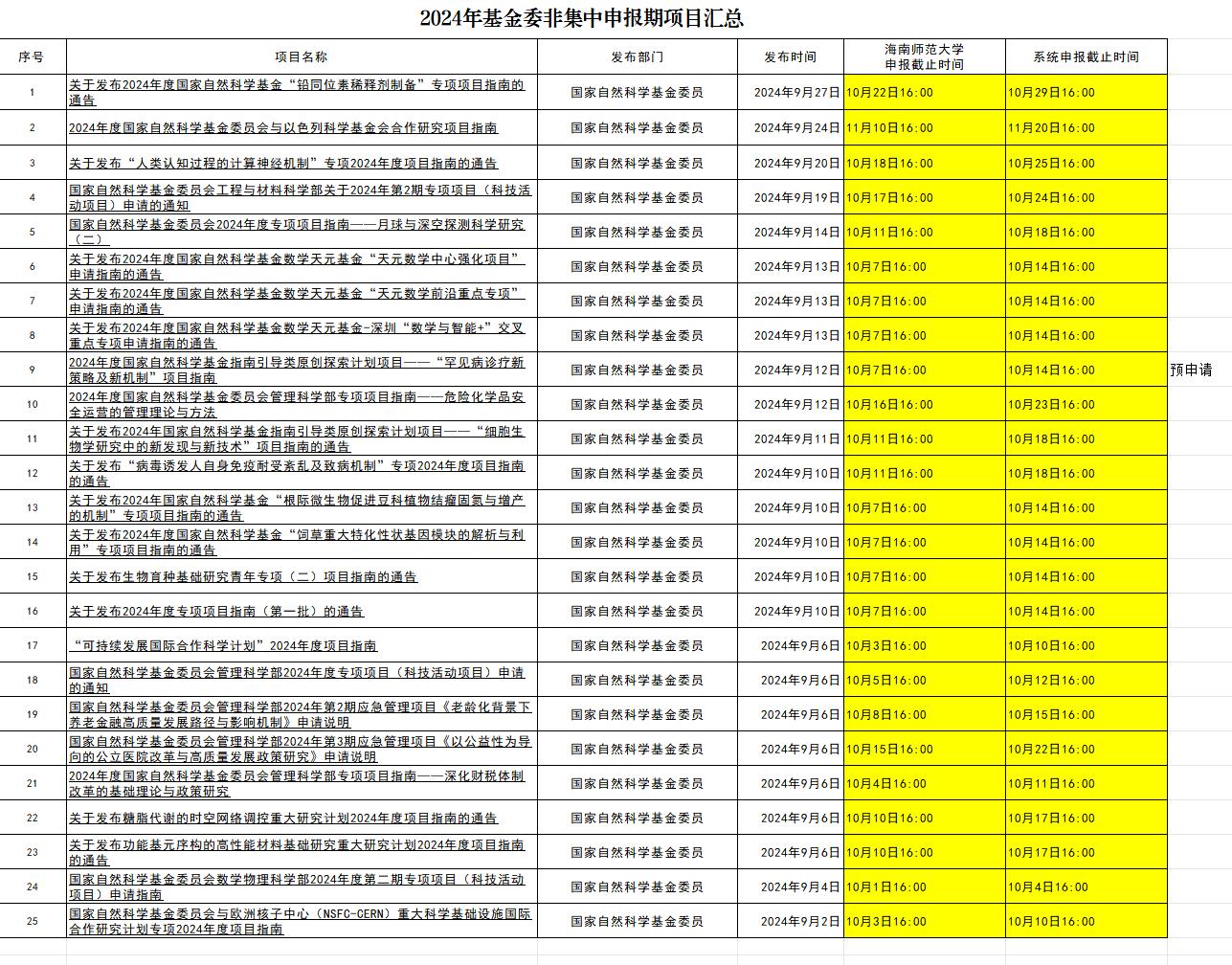 【项目申报】2024年科技部已启动项目、基金委非集中申报期项目汇总（不定期更新）