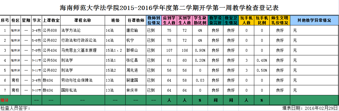 法学院2015-2016学年度第二学期开学第一周教学检查登记表(2月29日)