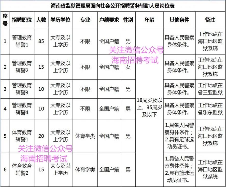 找好工作：海南省监狱管理局招聘155人