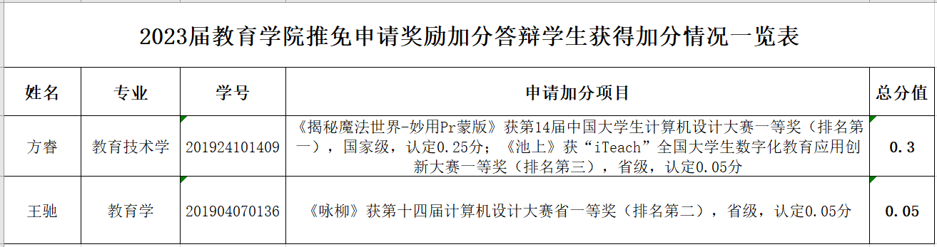 教育学院推荐免试攻读2023年硕士研究生奖励加分答辩情况公示