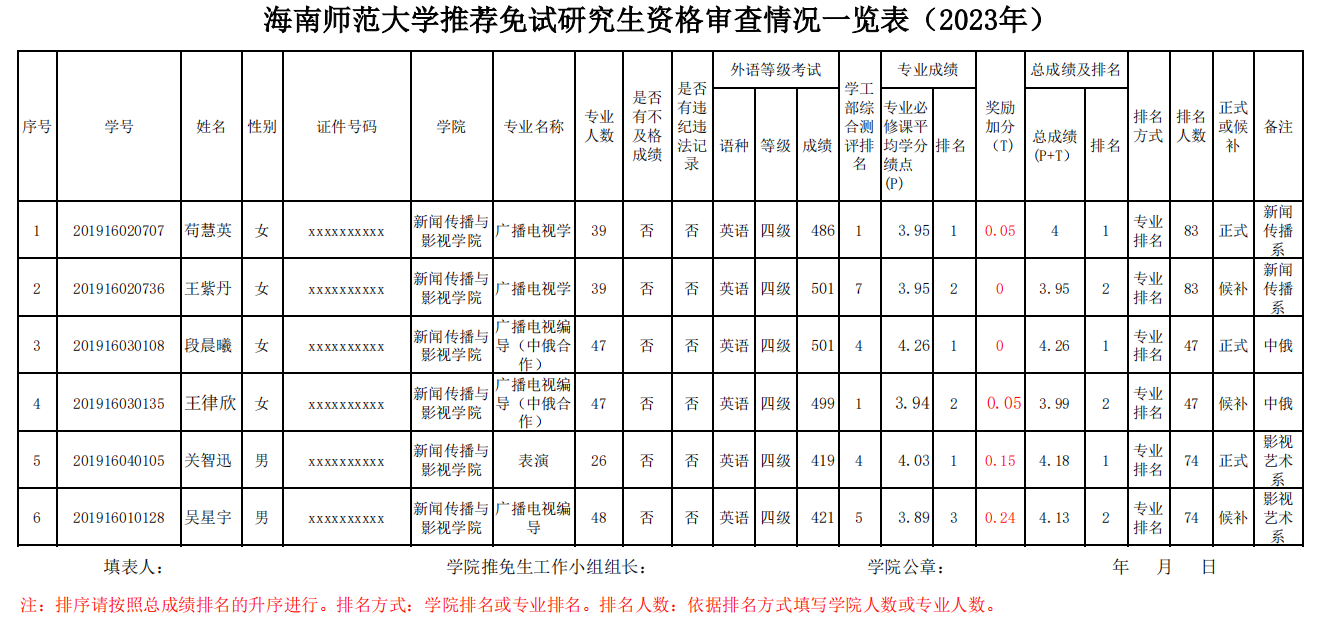 新闻传播与影视学院推荐2023年应届优秀本科生免试攻读名单公示免试攻读硕士研究生公示
