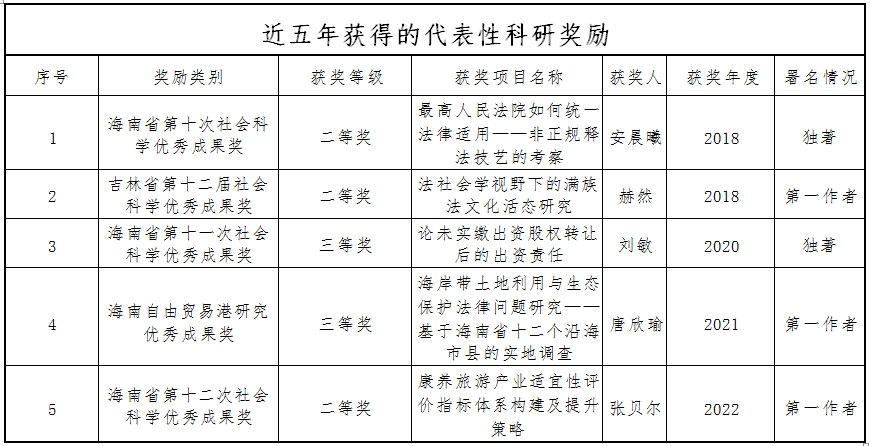 法学院近五年获得的代表性科研奖励