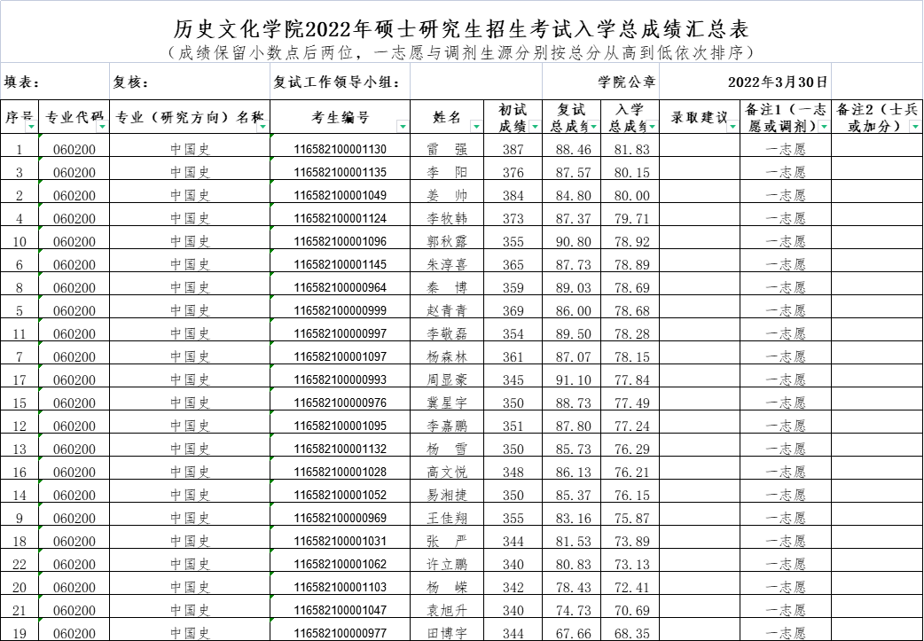 历史文化学院2022年中国史研究生入学总成绩公示